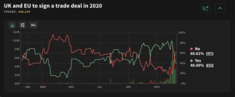 no deal brexit betting odds|Smarkets' no.